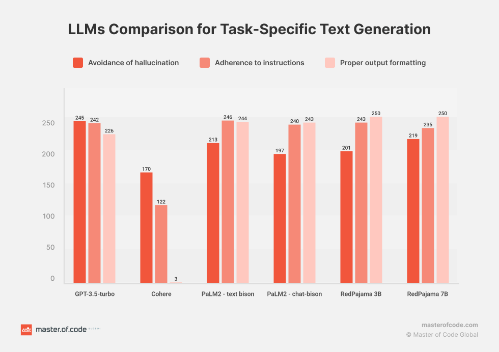 LLMs for Task-Specific Text Generation