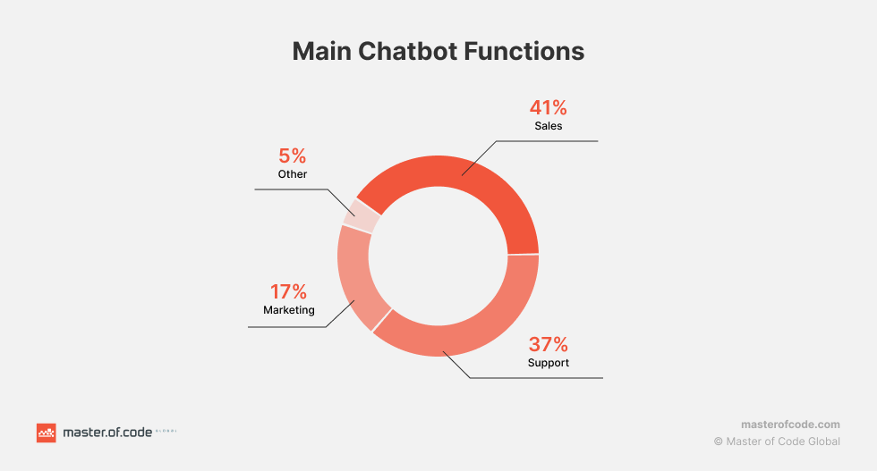 Main Chatbot Functions