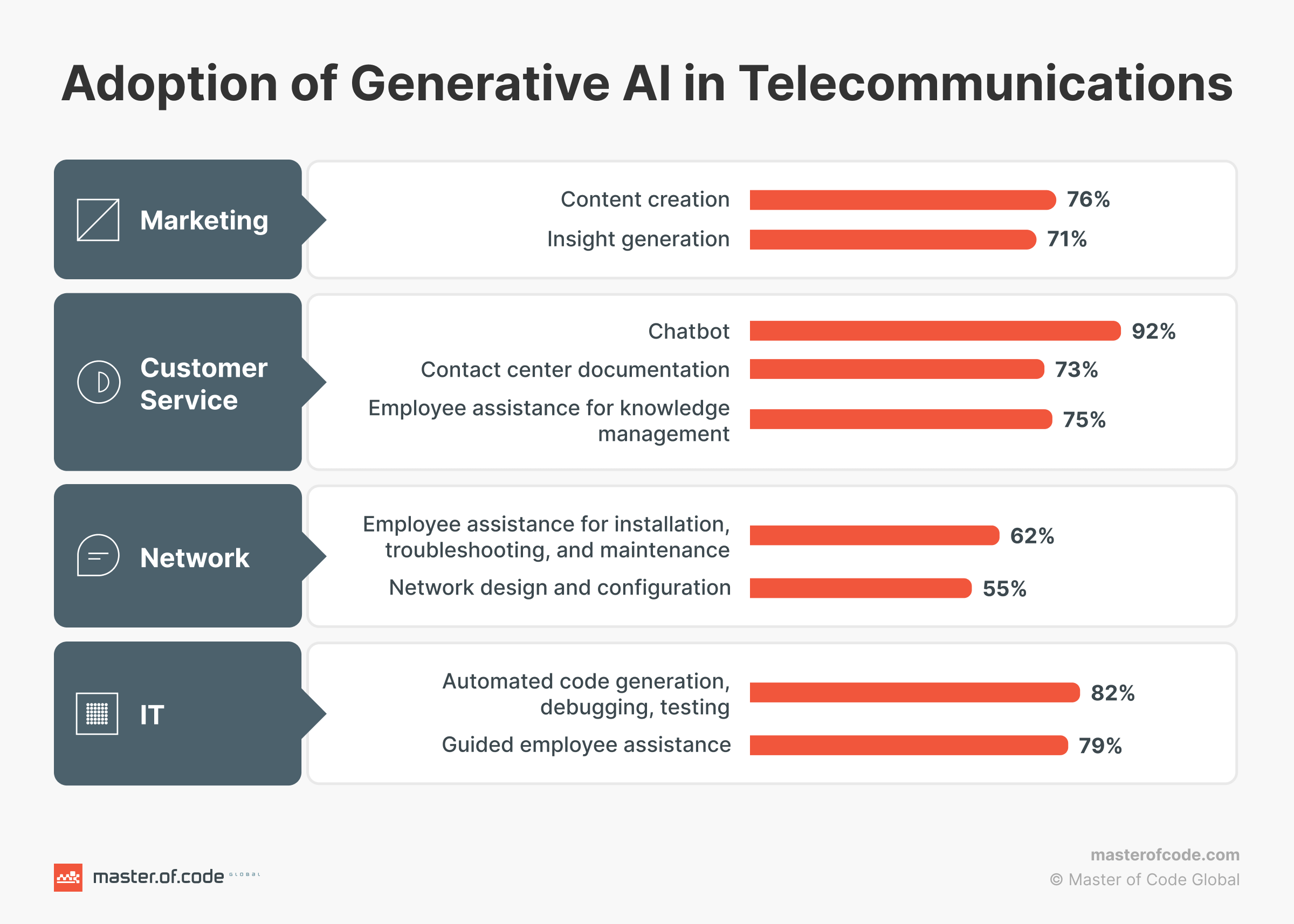 Adoption of Gen AI in Telecommunications