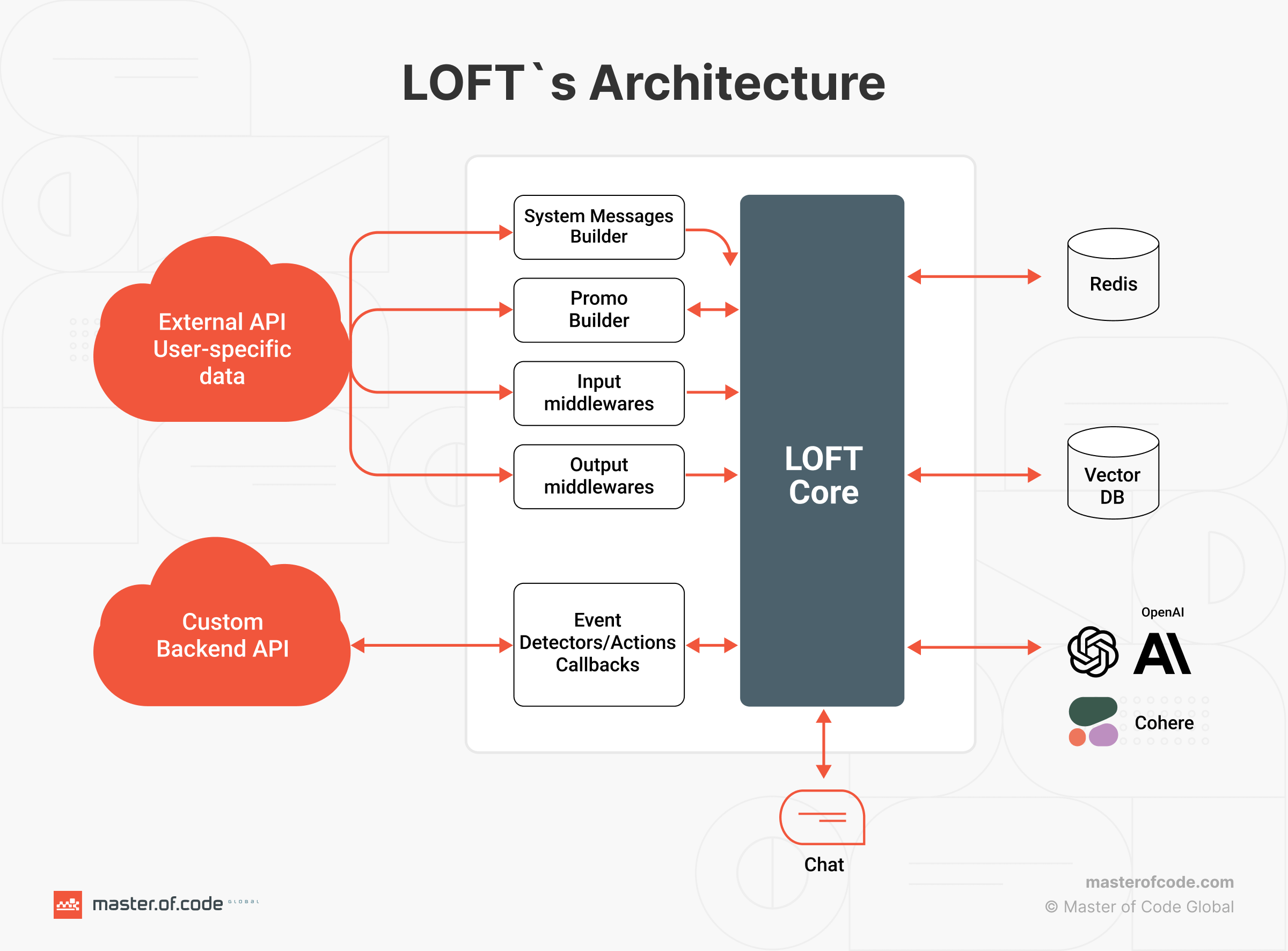 LOFT`s Architecture chart