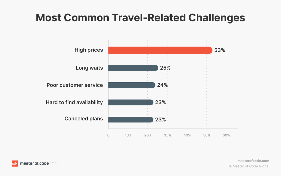 Common Travel-Related Challenges