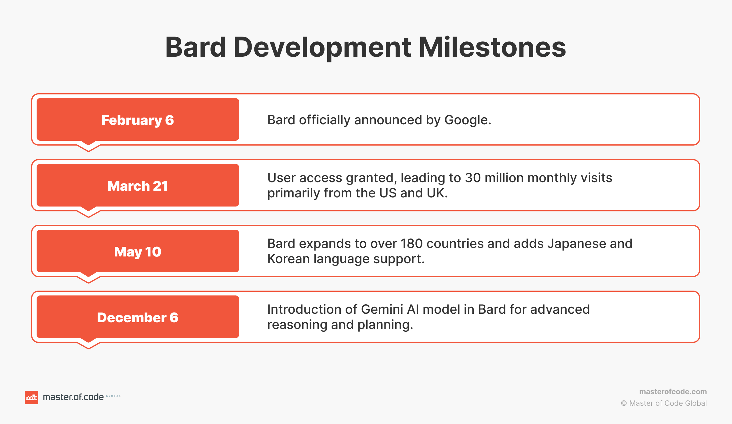 Bard Development