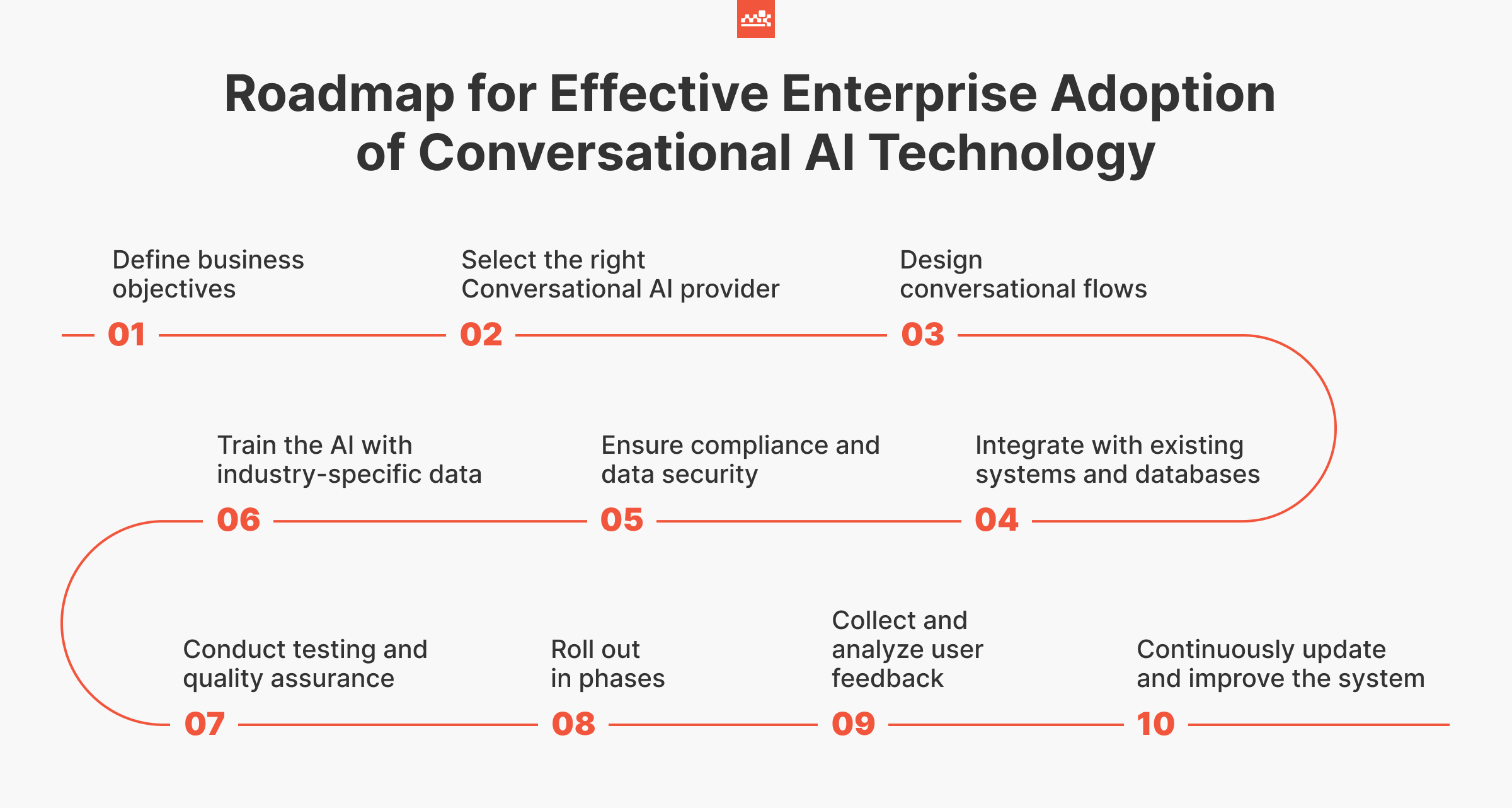 Roadmap for Enterprise Adoption of Conversational AI Technology