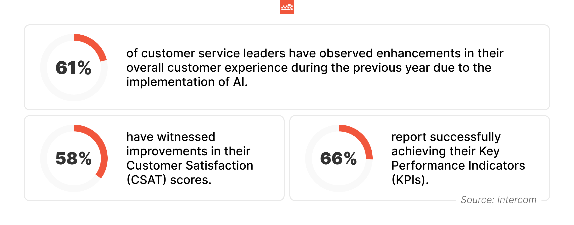 AI in Customer Engagement Statistics