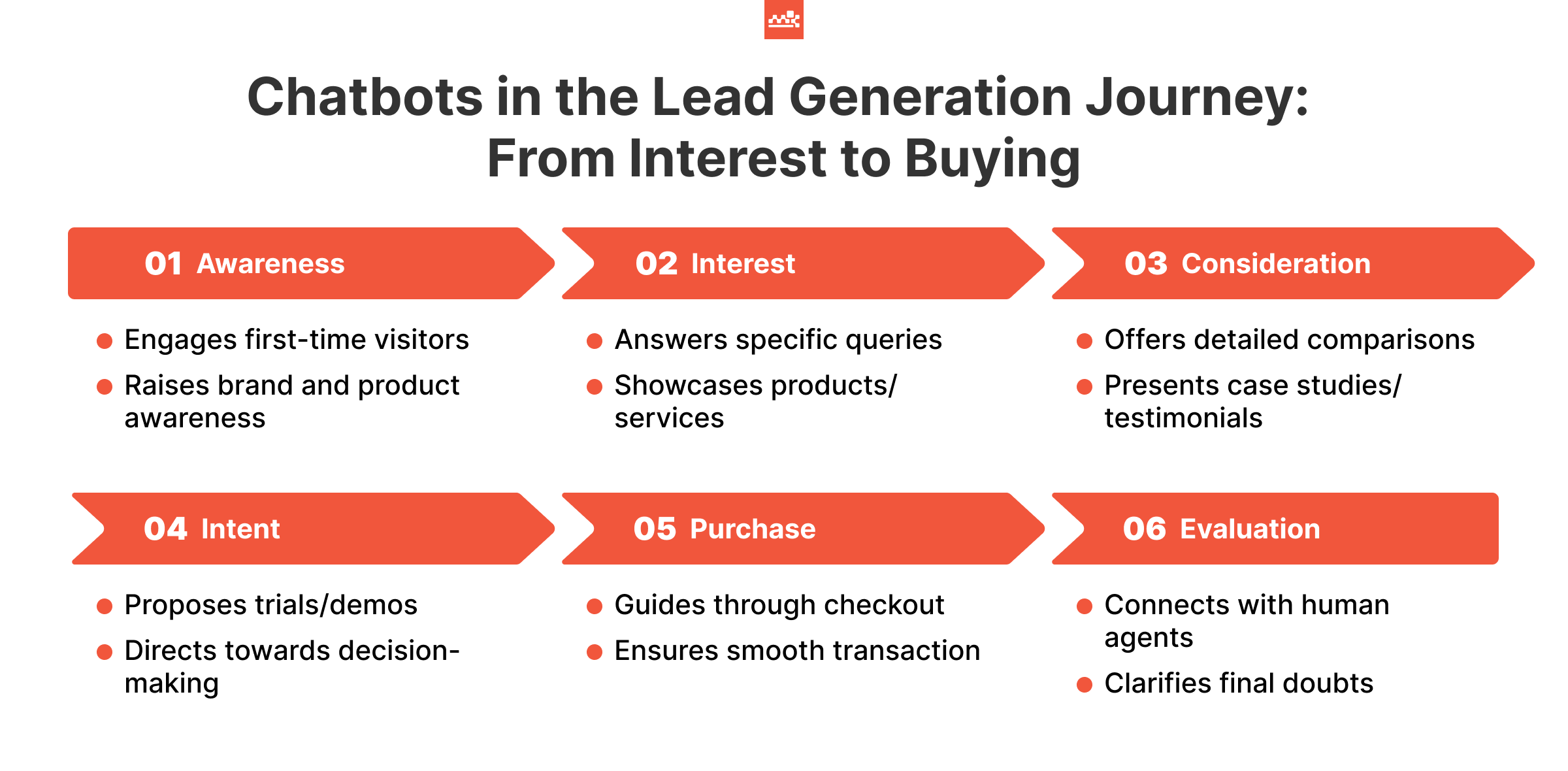 Chatbots in Lead Generation Journey Stages