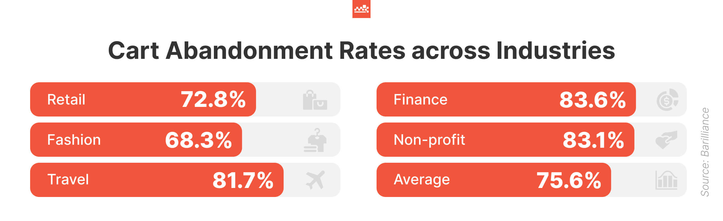 Cart Abandonment Rates Across Industries