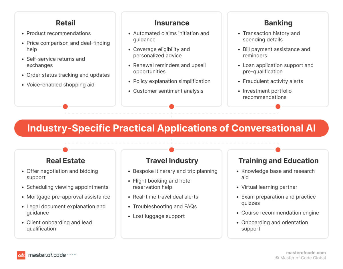 Practical Applications Of Conv AI