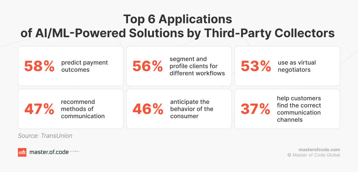 6 Applications of AI/ML-Powered Solutions Applications of AI/ML-Powered Solutions