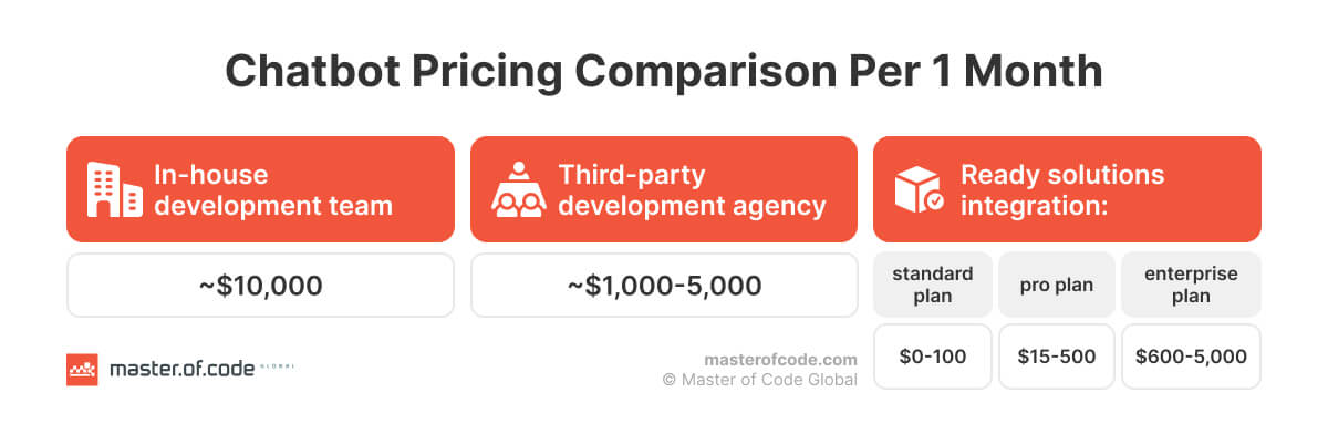 Chatbot Pricing Comparison Per Month