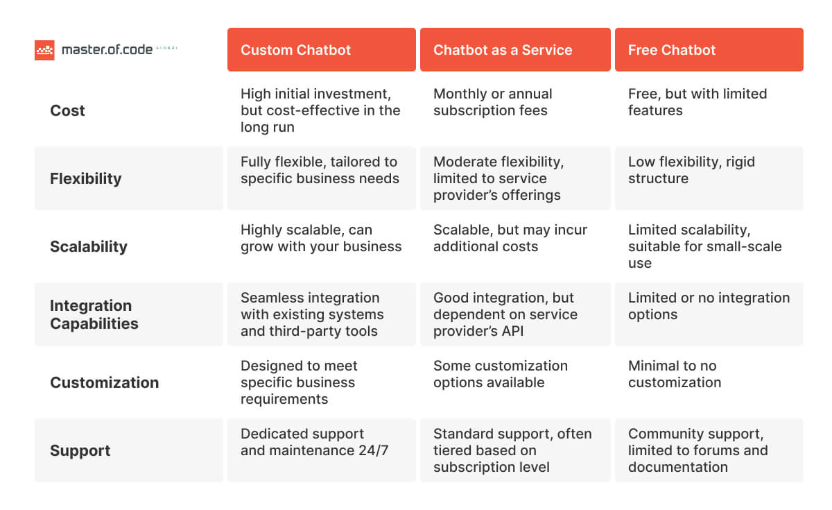 Chatbot Cost Table