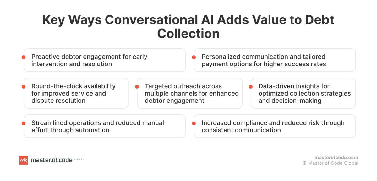 How Conversational AI Adds Value to Debt Collection How Conversational AI Adds Value to Debt Collection