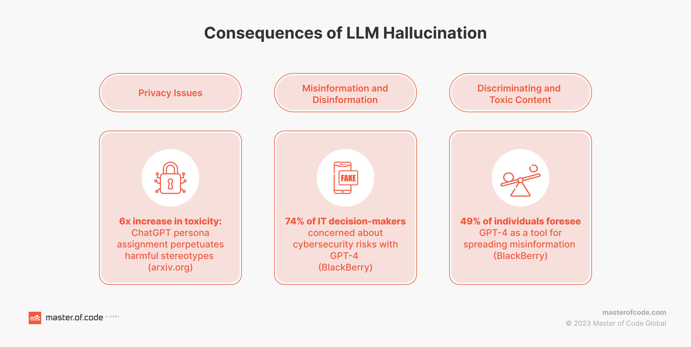 Consequences of LLM Hallucination