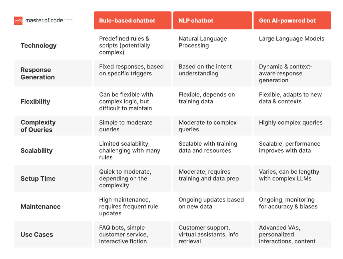 Chatbot Types