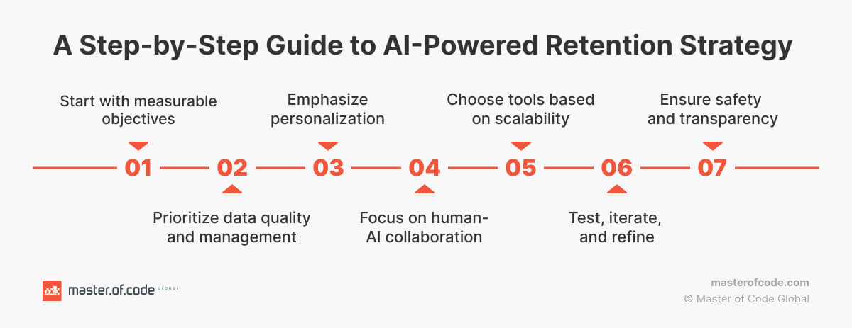 AI-Powered Retention Strategy