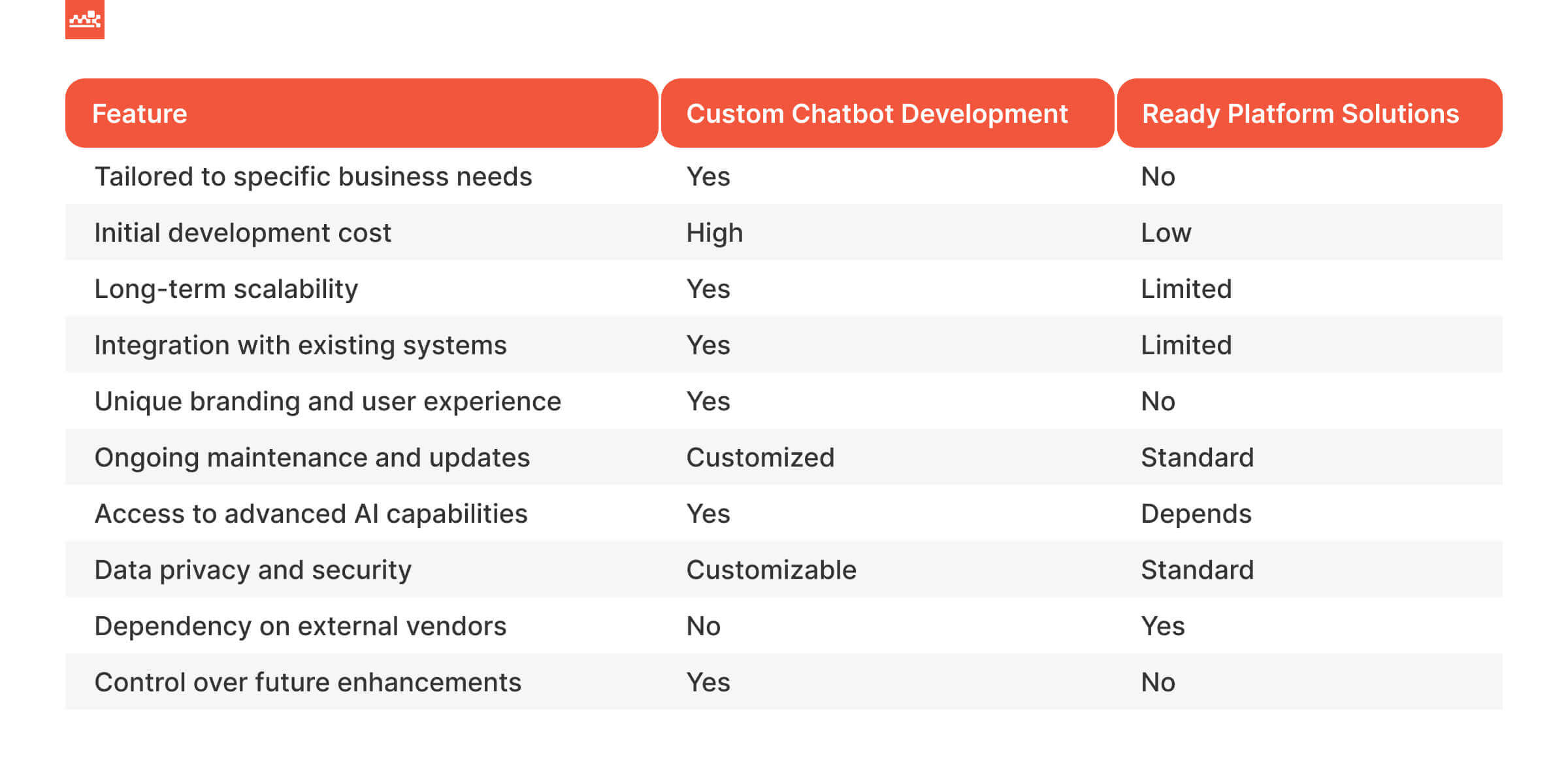 Custom Vs Read Platform Chatbots: Comparison