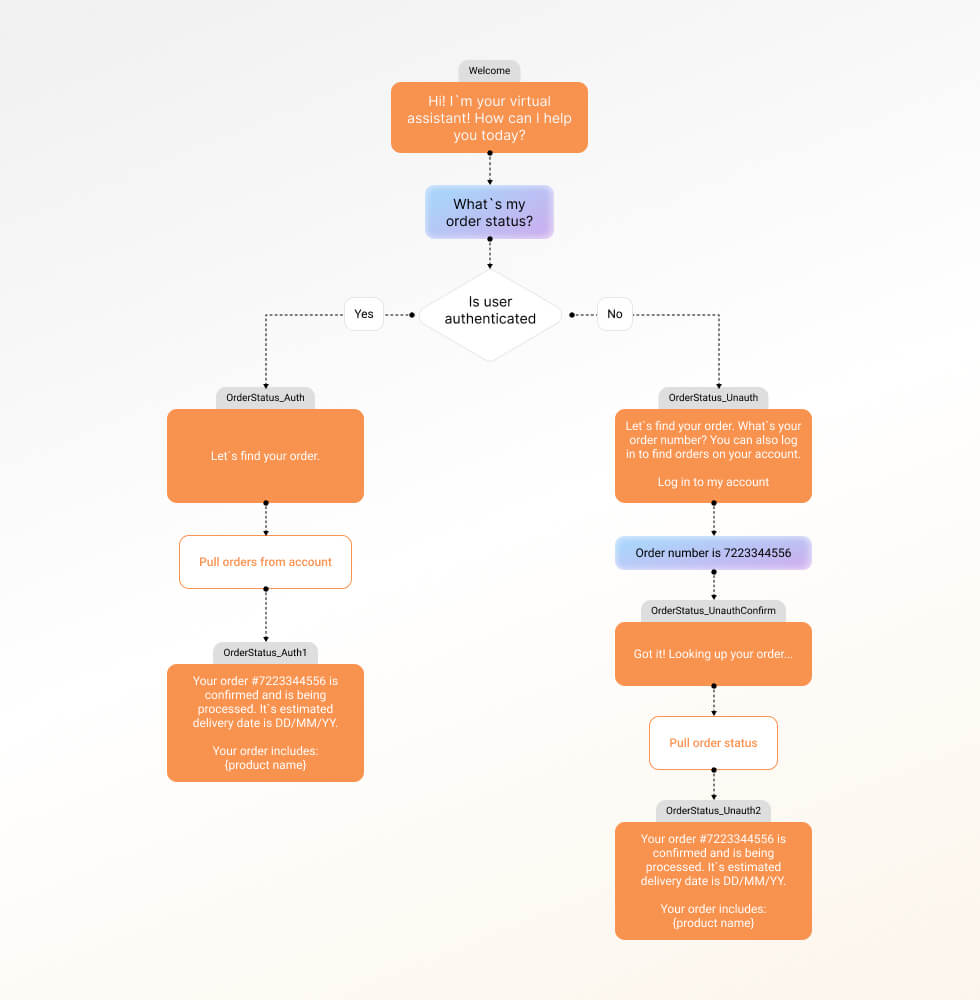 Flow of Unauthenticated and Authenticated Chatbot Experiences Co-existing