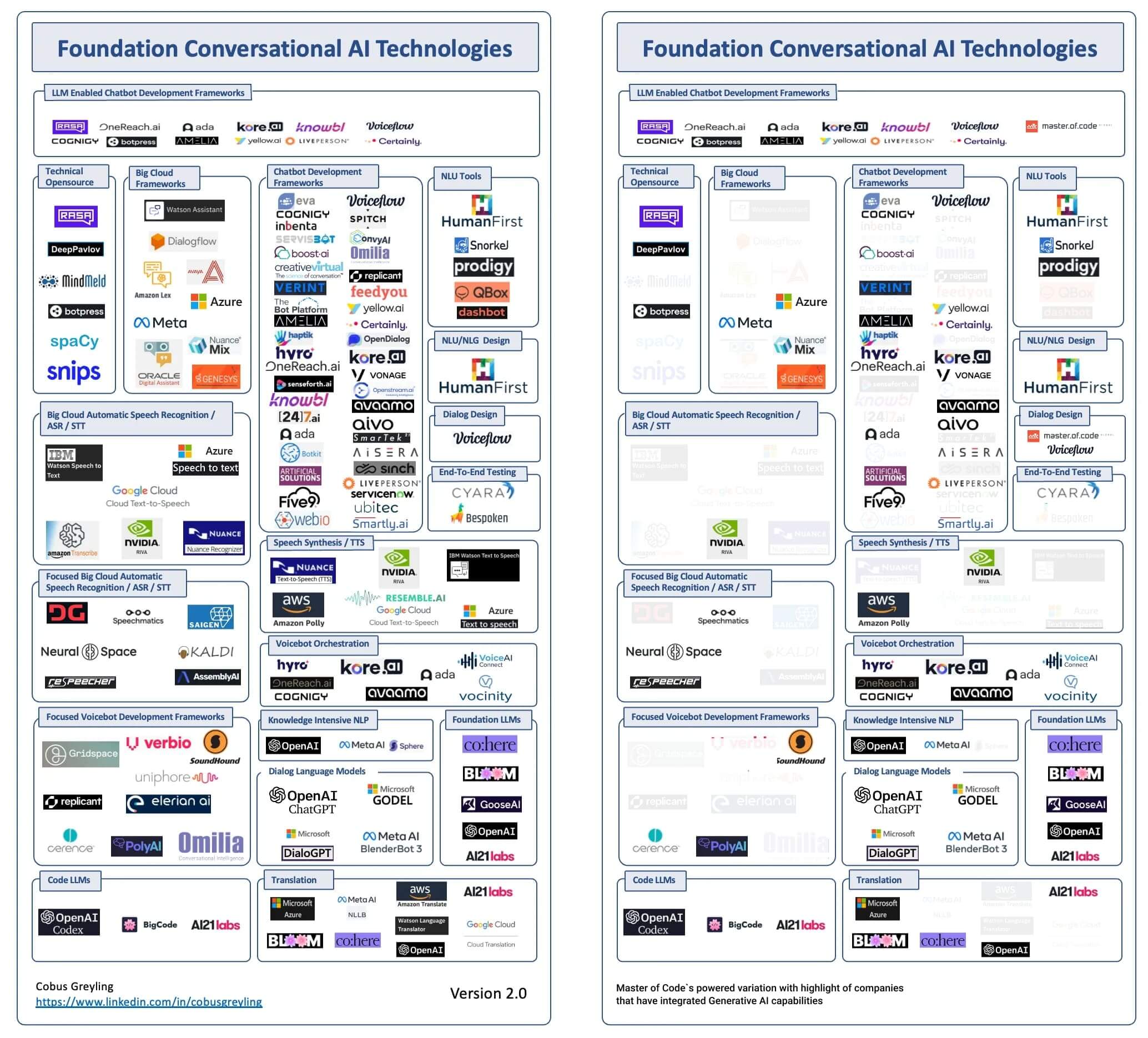 Generative AI integration by Conversational AI Technologies companies