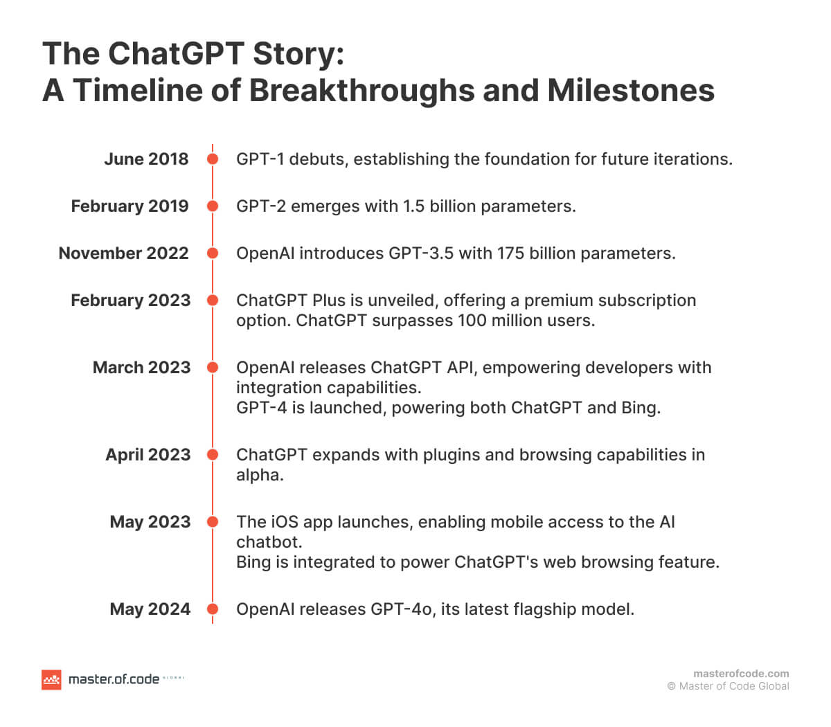 ChatGPT Timeline