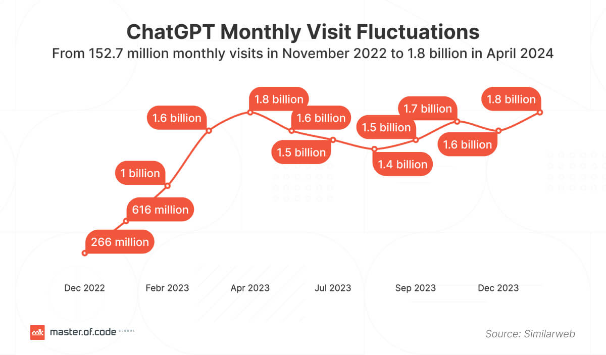 ChatGPT Monthly Visit Fluctuations