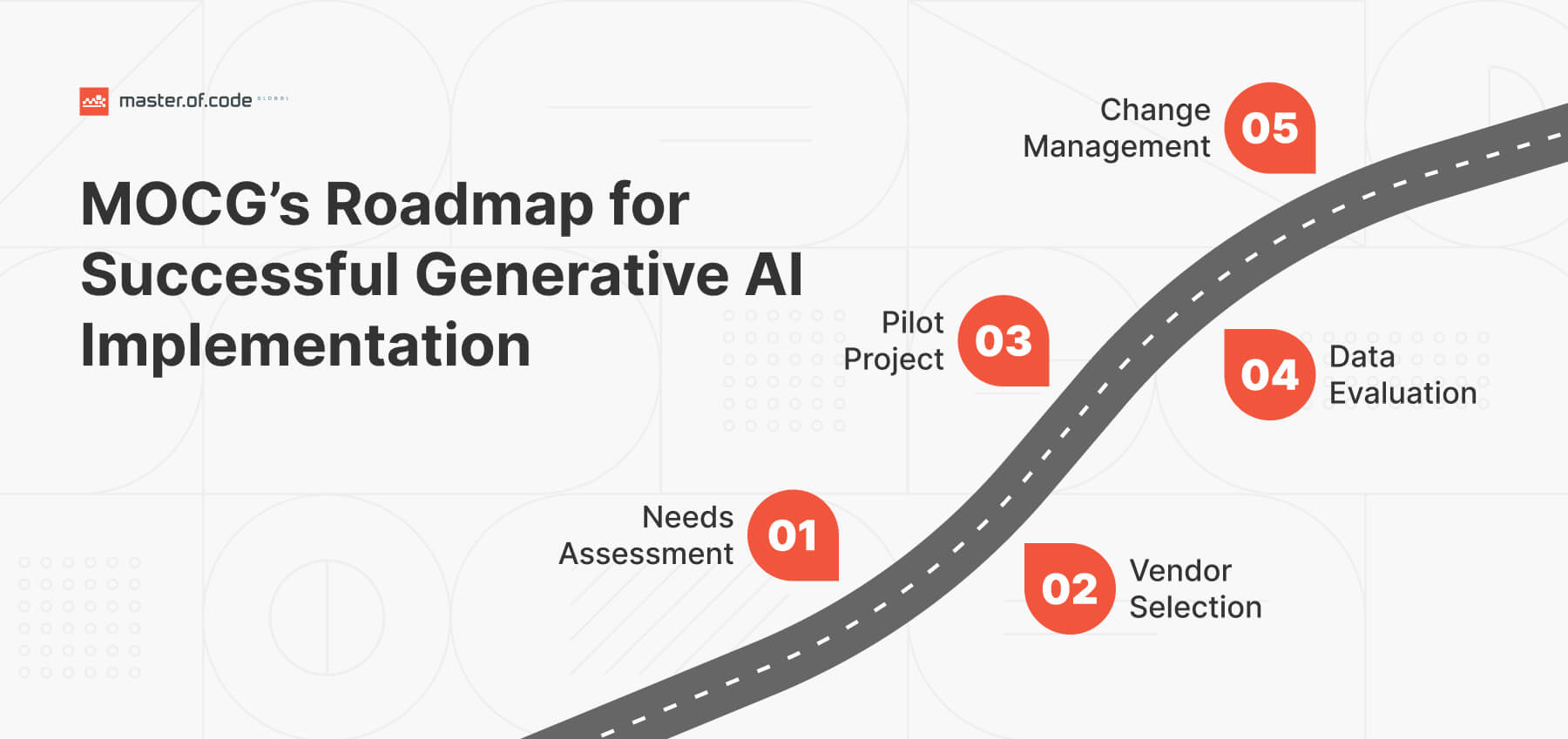 MOCG Roadmap for Gen AI Implementation