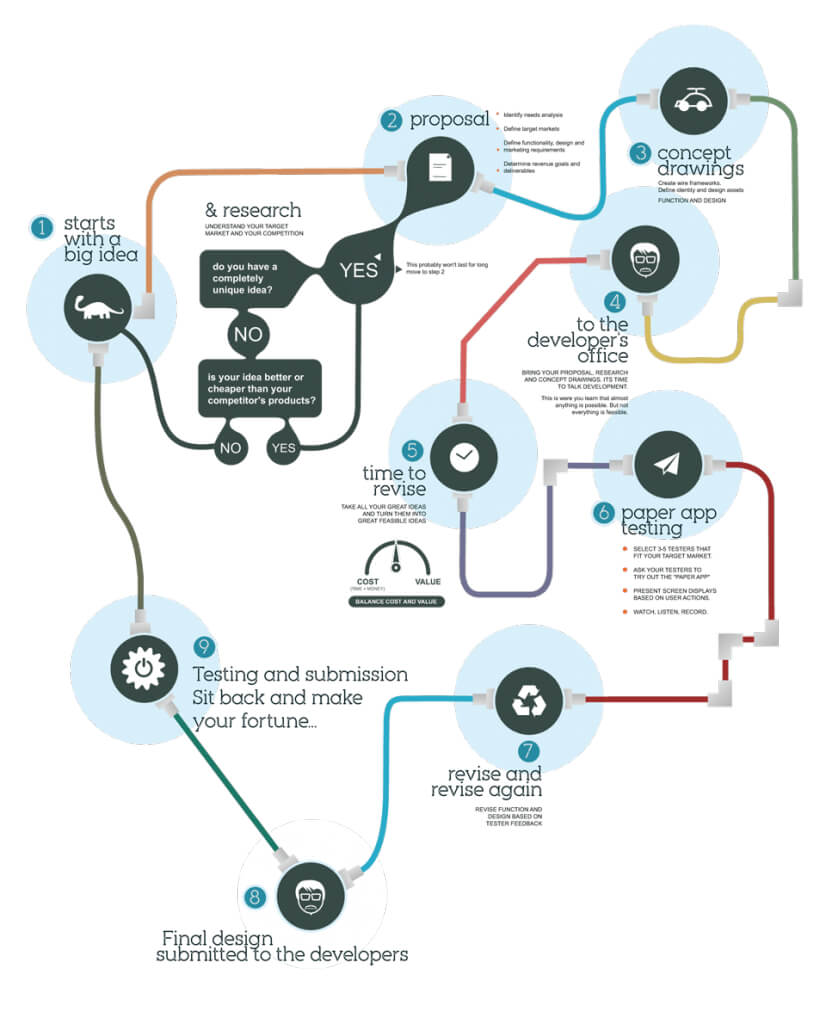 app-development-process