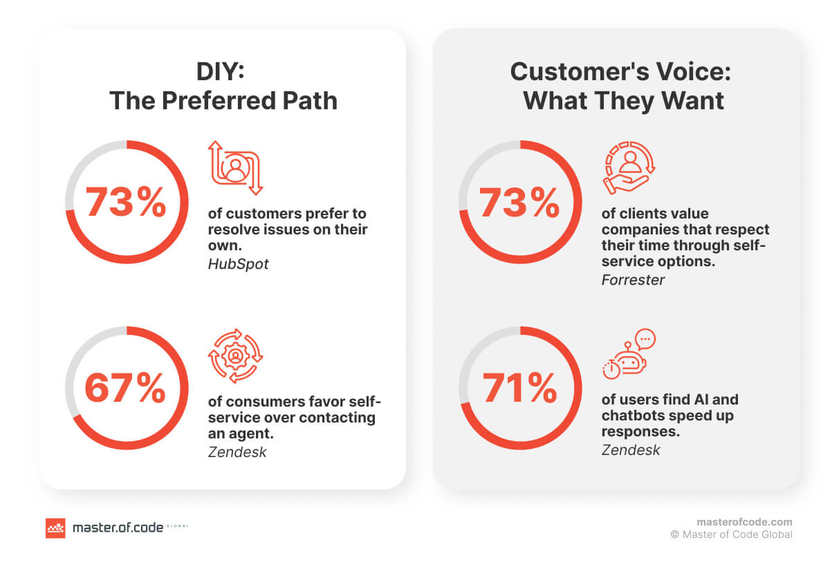 Automation and customer preferences