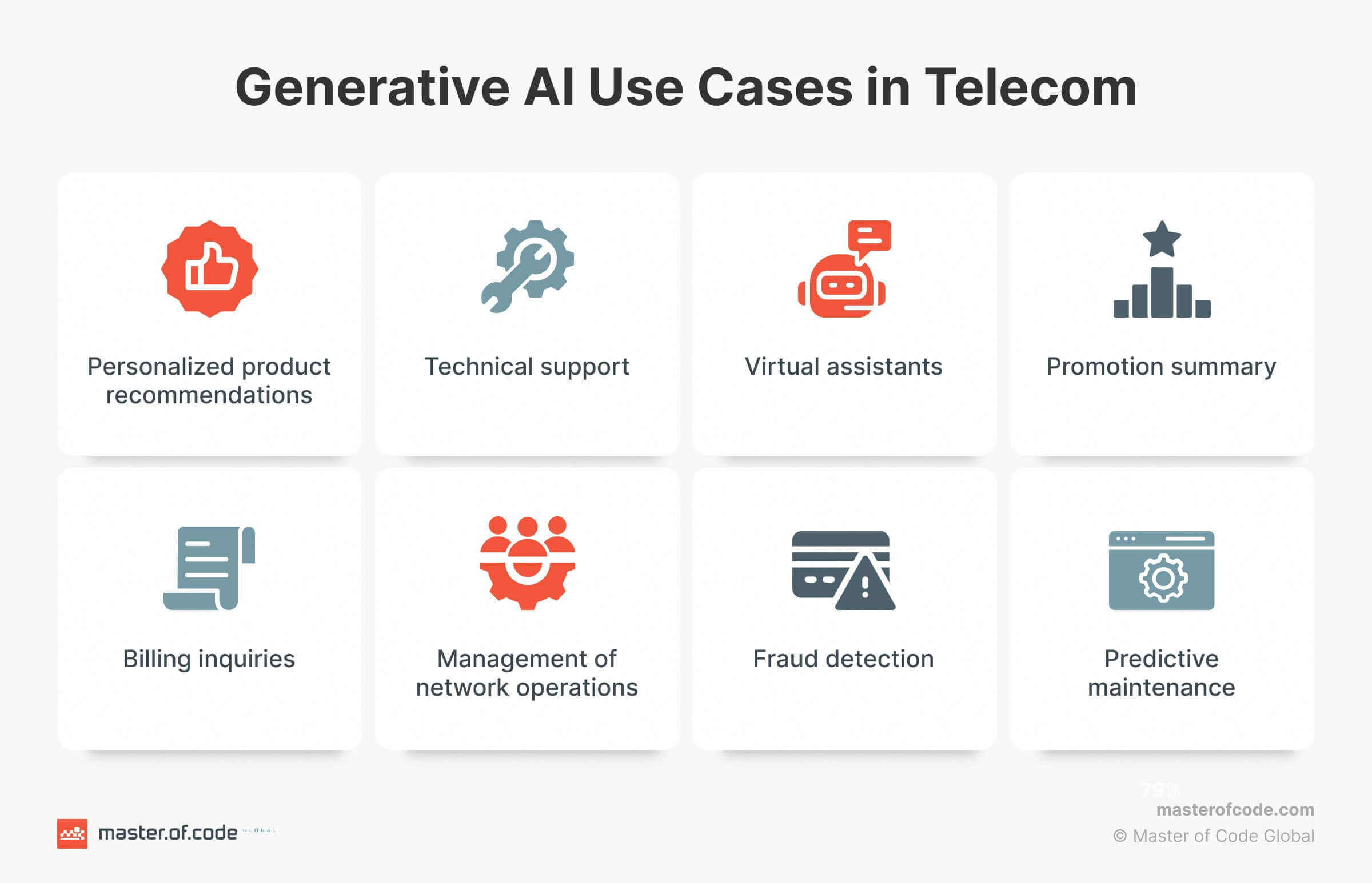 Gen AI Use Cases in Telecom