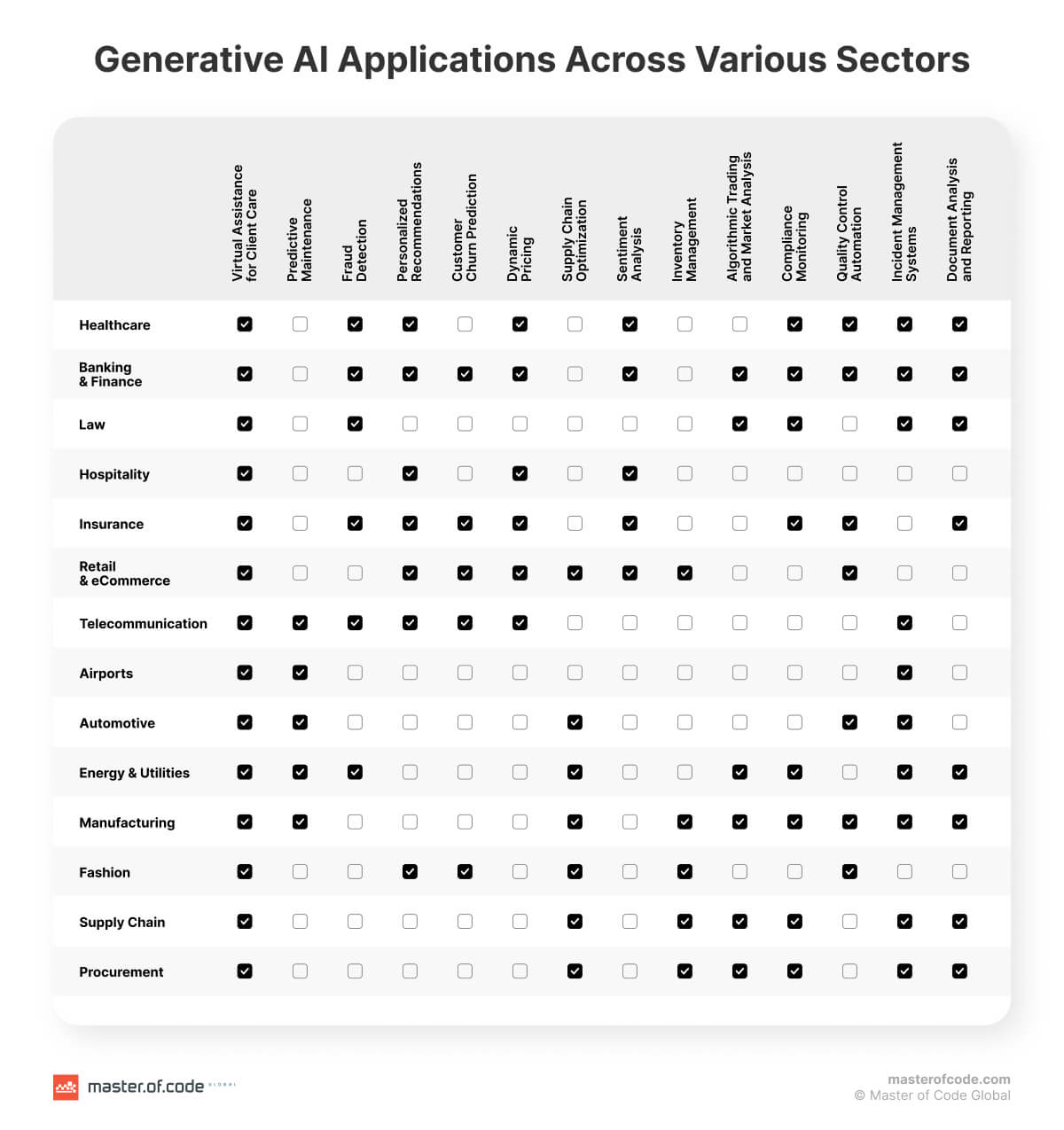 Gen AI Applications Across Various Sectors