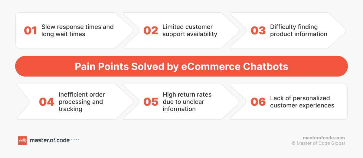 Pain Points Solved by Ecommerce Chatbots