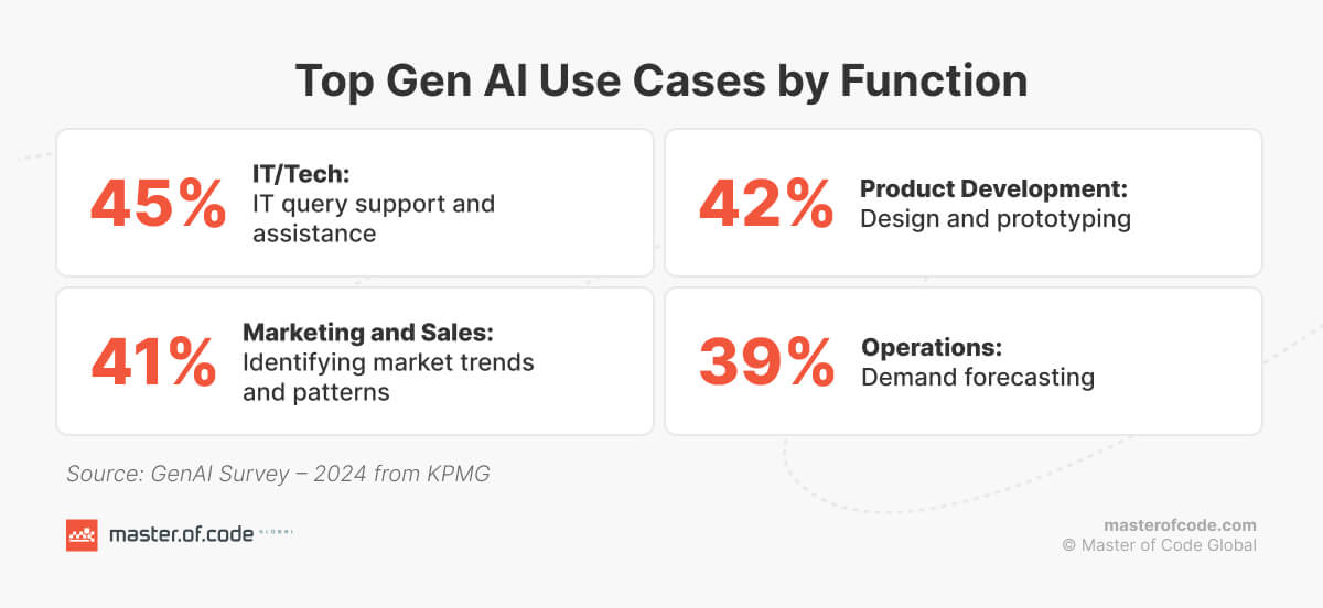 Top Gen AI Use Cases by Function