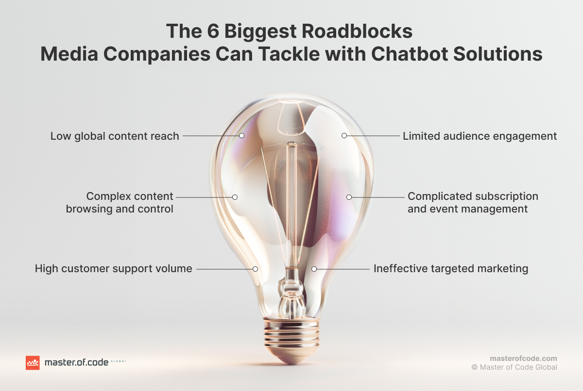 6 Biggest Roadblocks Media Companies Can Tackle with Chatbot Solutions