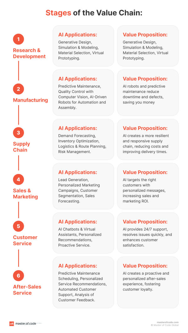 Stages of Value Chain