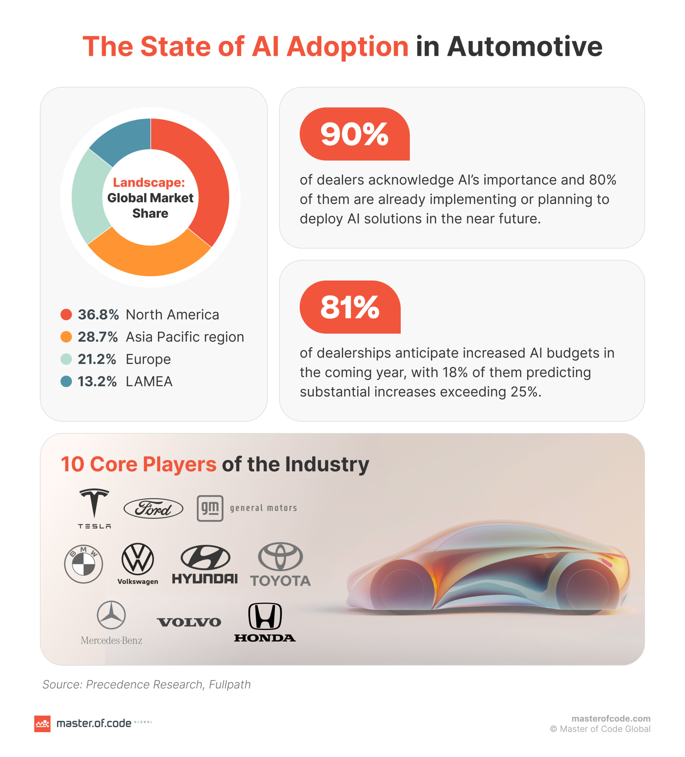 The State of AI Adoption in Automotive The State of AI Adoption in Automotive
