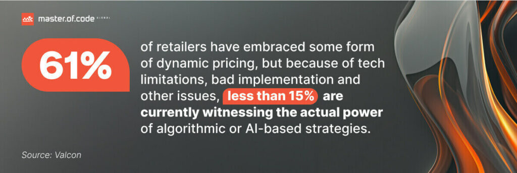 61% of retailers use dynamic pricing; fewer than 15% benefit