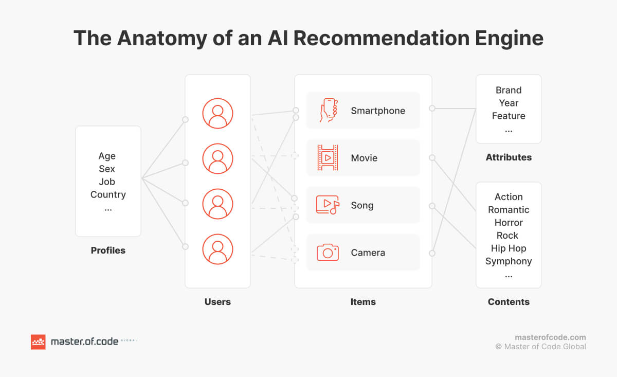 The Anatomy of an AI Recommendation Engine