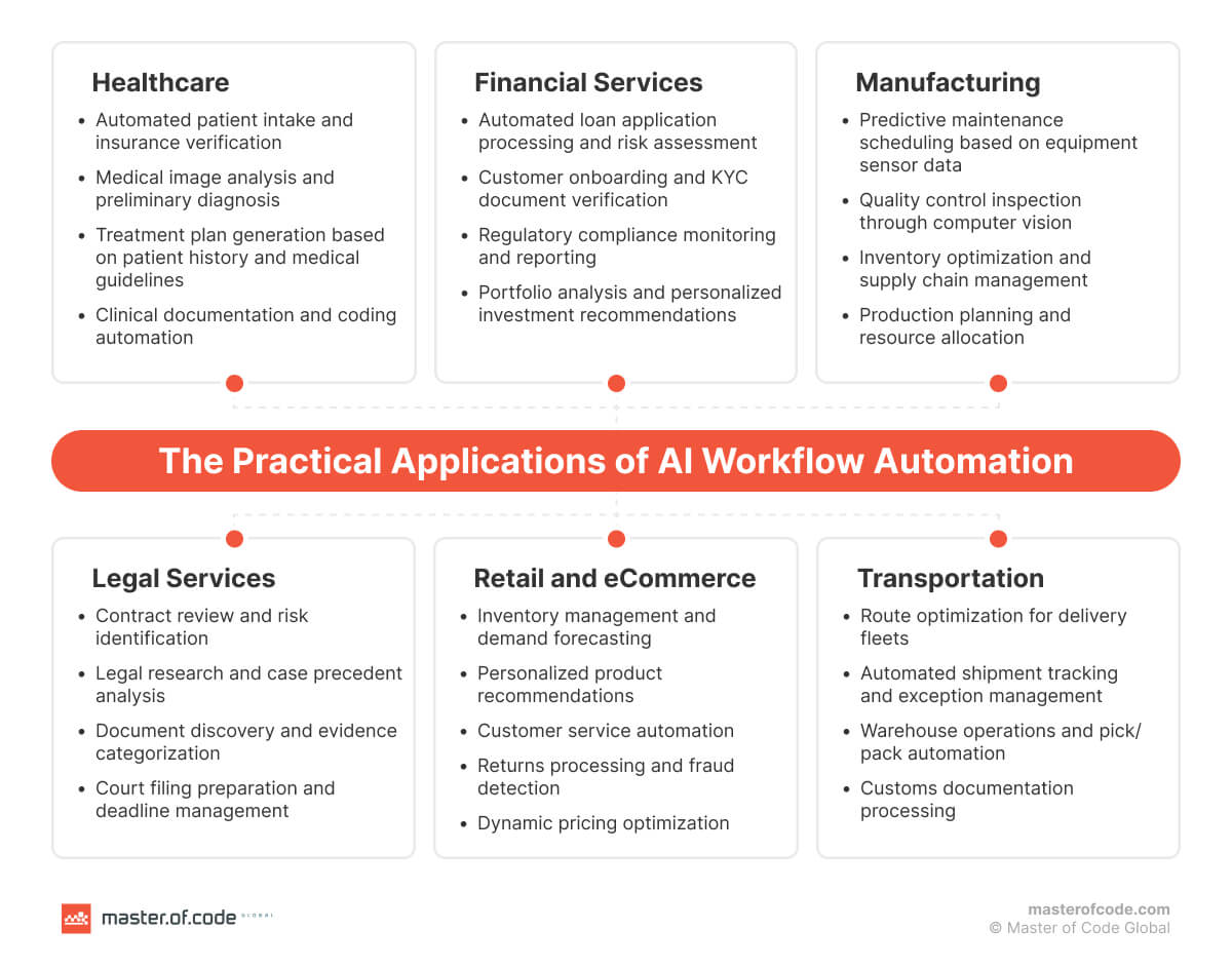 The Practical Applications of AI Workflow Automation