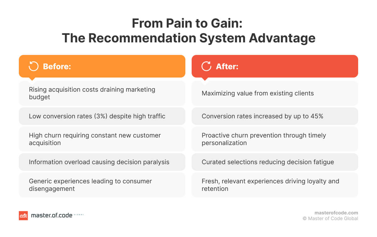 From Pain to Gain: The Recommendation System Advantage