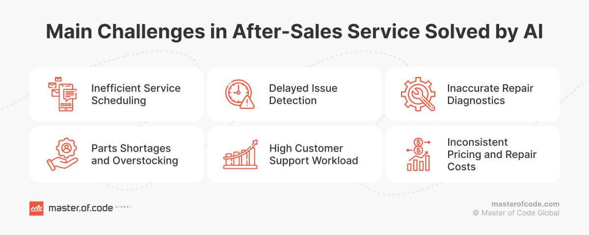 Main Challenges in After-Sales Service Solved by AI Main Challenges in After-Sales Service Solved by AI