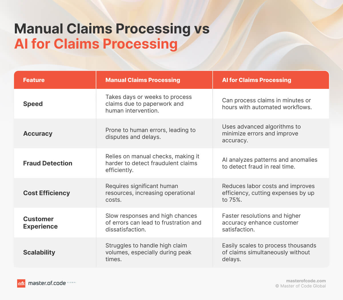 Manual Claims Processing vs AI