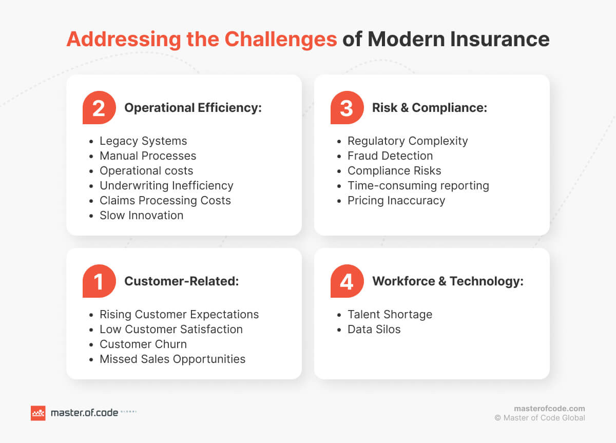 Addressing the Challenges of Modern Insurance Addressing the Challenges of Modern Insurance