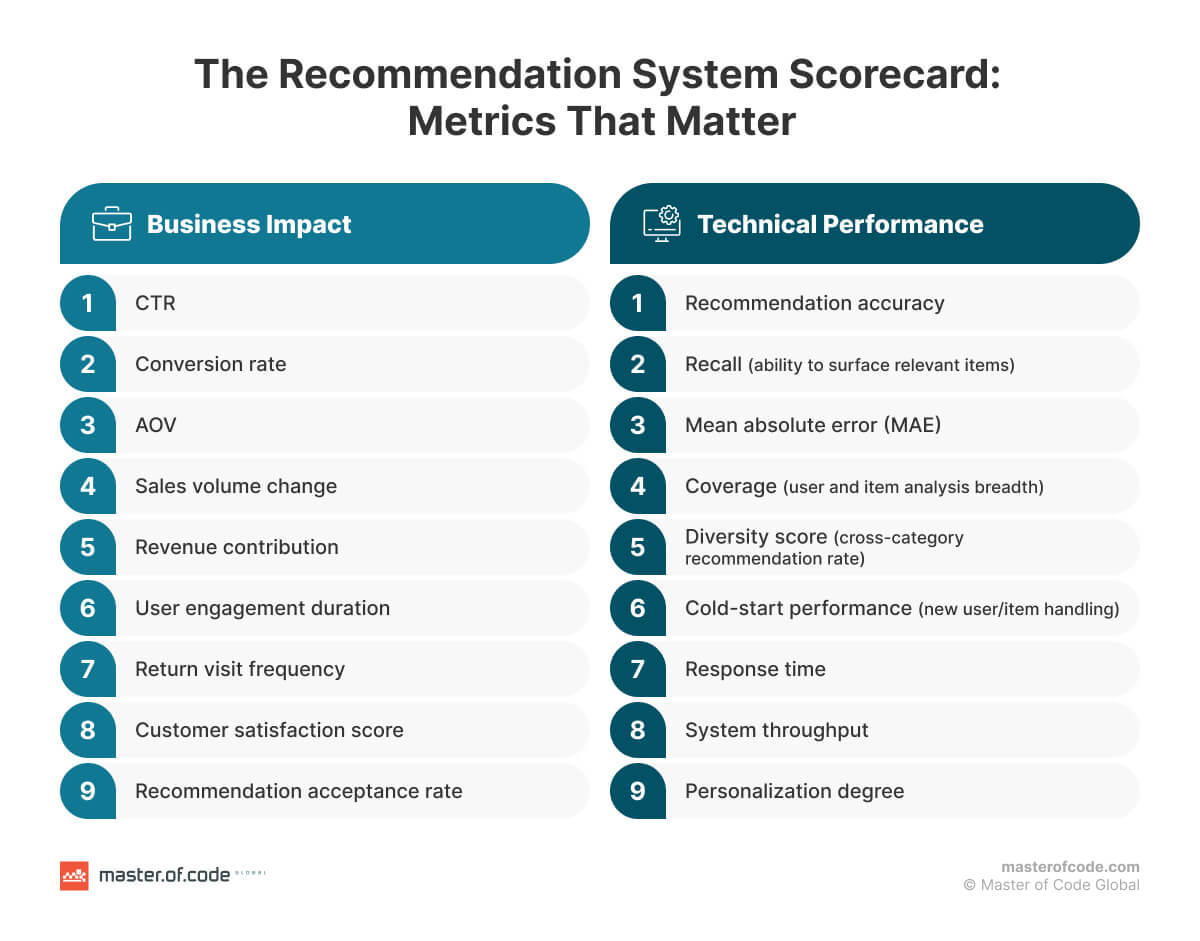 The Recommendation System Scorecard: Metrics That Matter