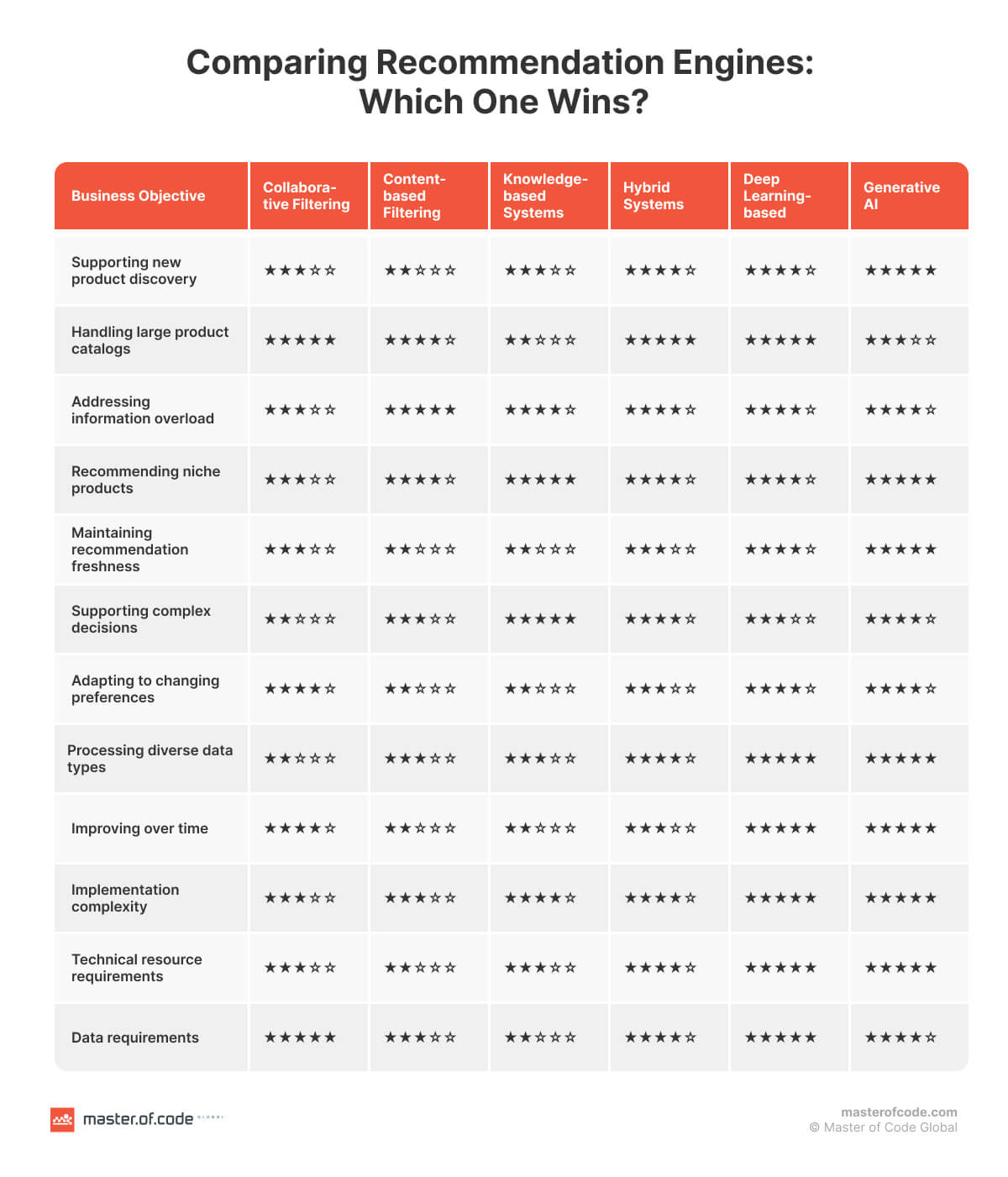 Comparing Recommendation Engines: Which One Wins?