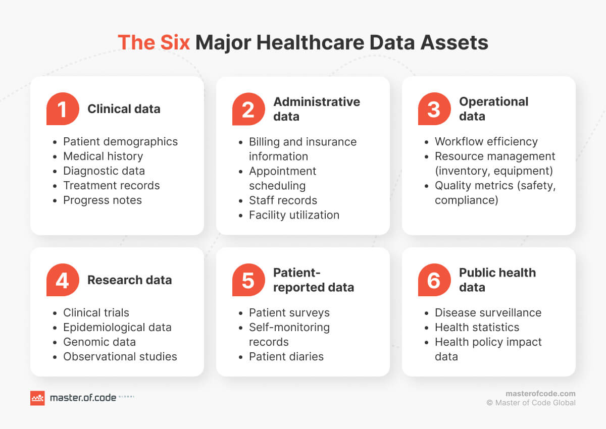 The Six Major Healthcare Data Assets