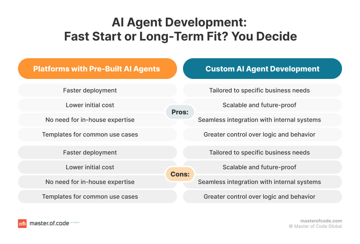 AI Agent Development: Fast Start or Long-Term Fit? AI Agent Development: Fast Start or Long-Term Fit?
