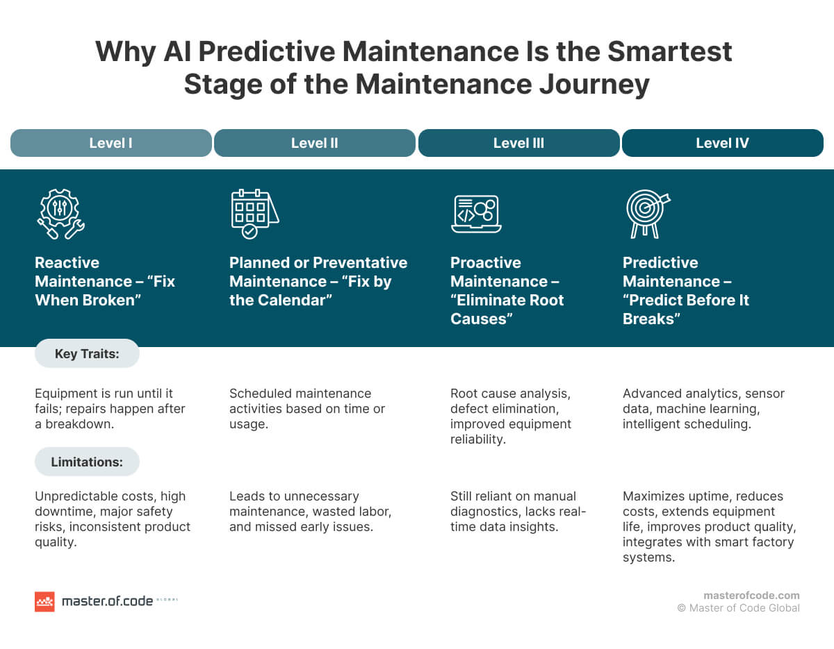Why AI Predictive Maintenance Is The Smartest Stage of the Maintenance Journey
