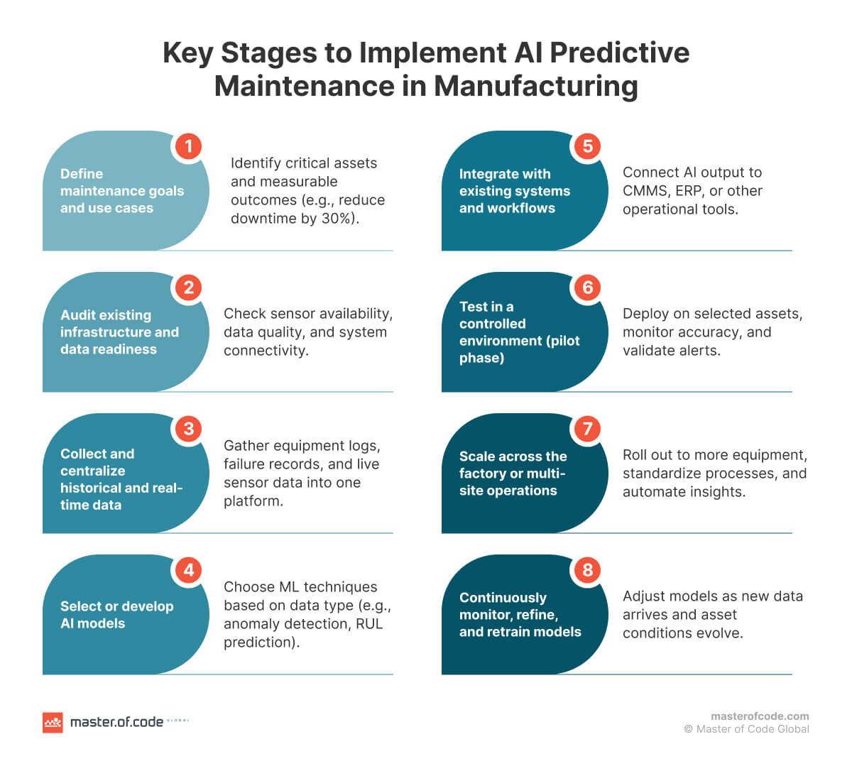Key Stages to Implement AI Predictive Maintenance in Manufacturing
