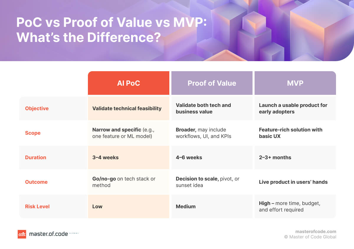 PoC vs Proof of Value vs MVP