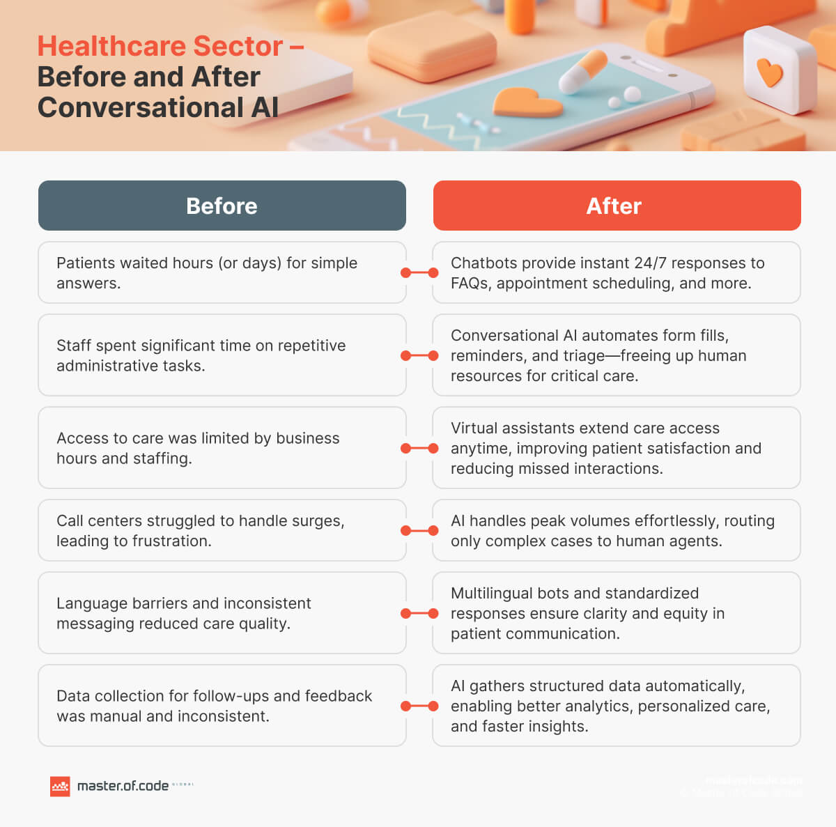 Before and After Conversational AI Before and After Conversational AI