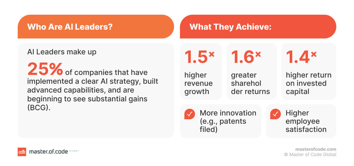 Who Are AI Leaders?