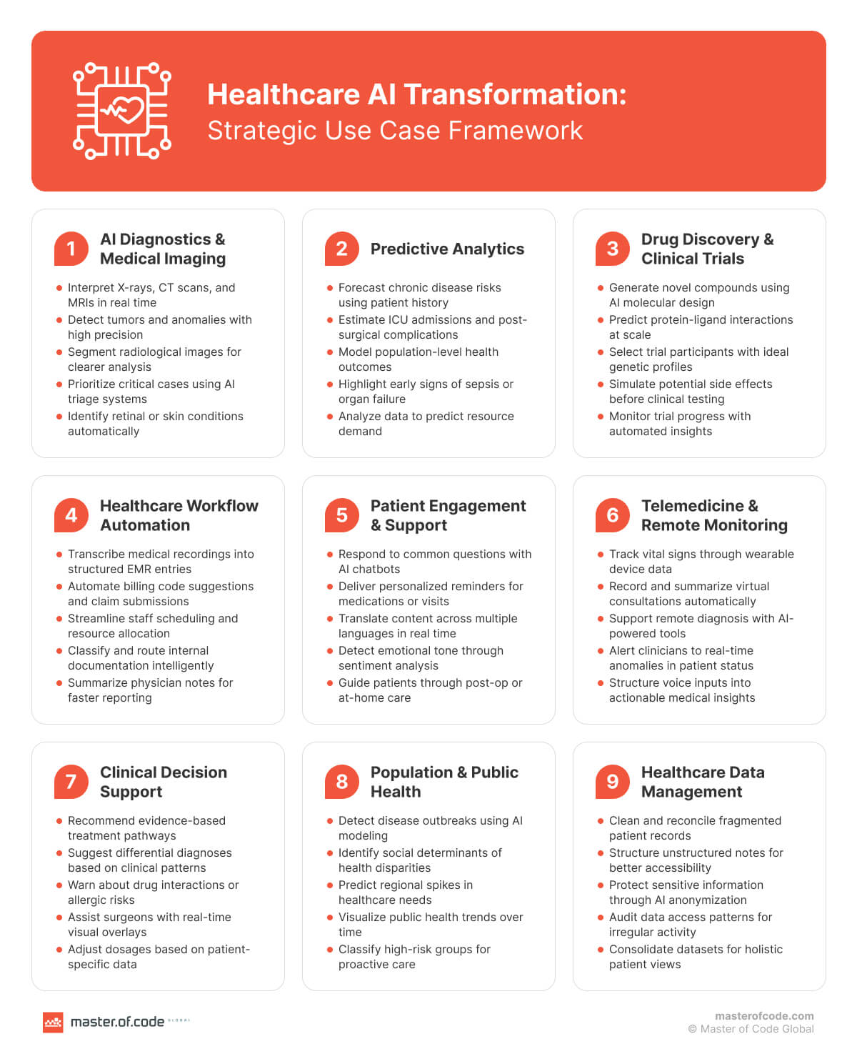 Healthcare AI Transformation Healthcare AI Transformation